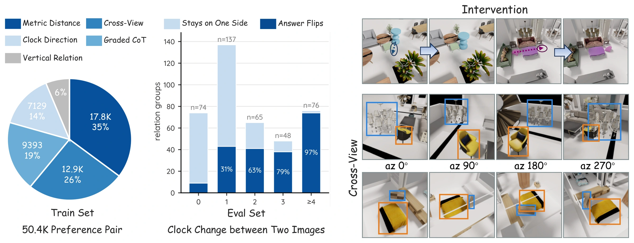 Gauge-50K task composition, answer flips at different clock-direction changes, and the same indoor object intervention rendered from four views.