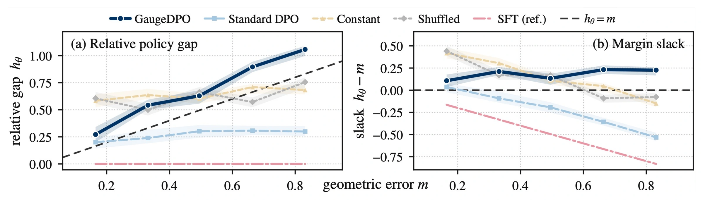 GaugeDPO policy gap increases with geometric error, while standard DPO, constant margins and shuffled margins do not track the error as closely.