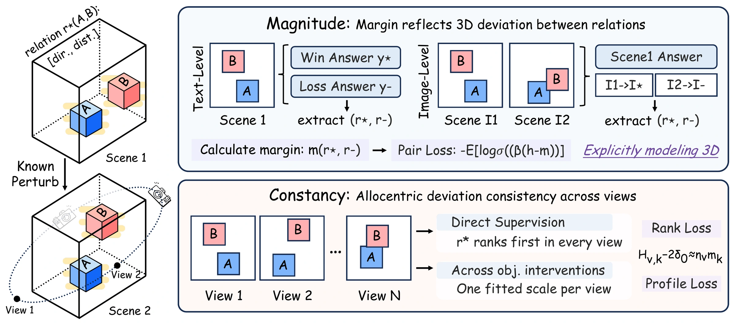 GaugeDPO pipeline: known 3D perturbations define measured preference margins; direct supervision ranks the true relation first across views; profile losses link geometric interventions to model responses.
