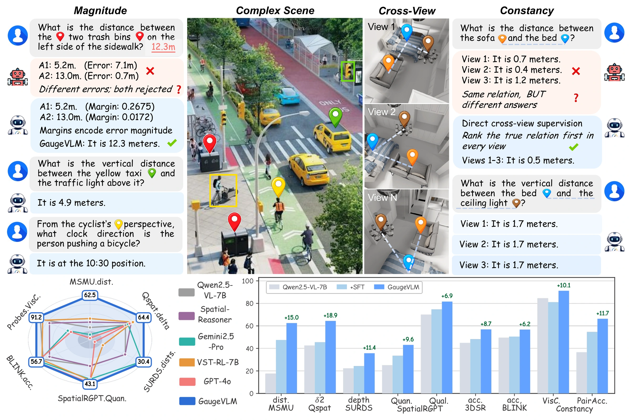GaugeVLM overview: measured errors in street scenes, consistent spatial answers across indoor camera views, and spatial benchmark gains.